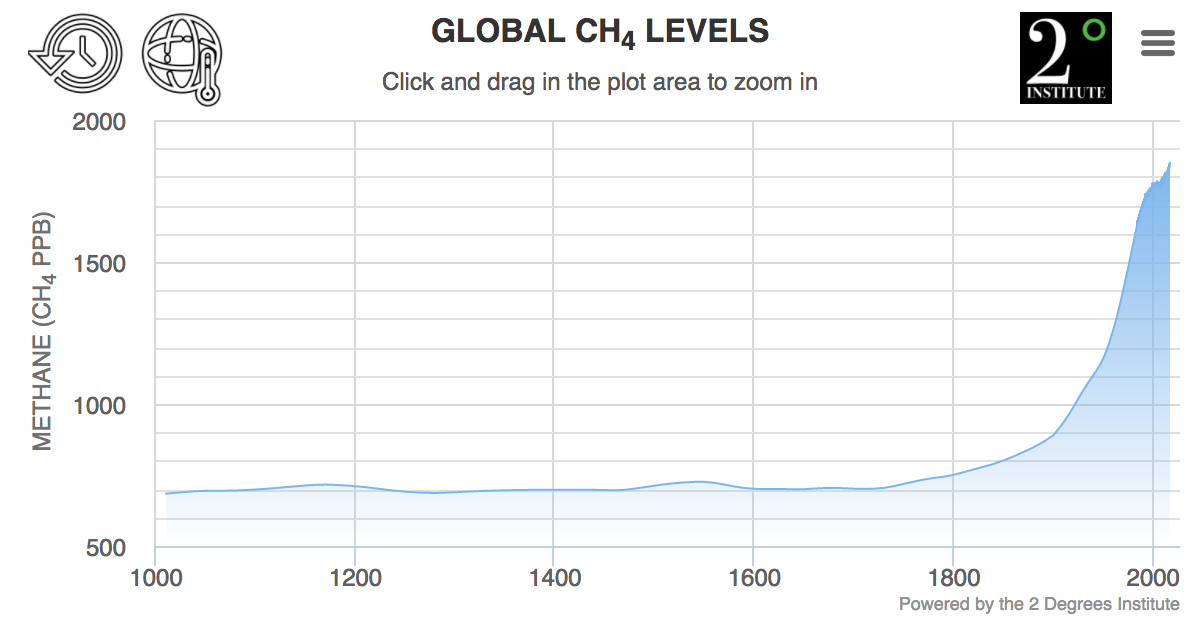 Lvl Global Span Chart