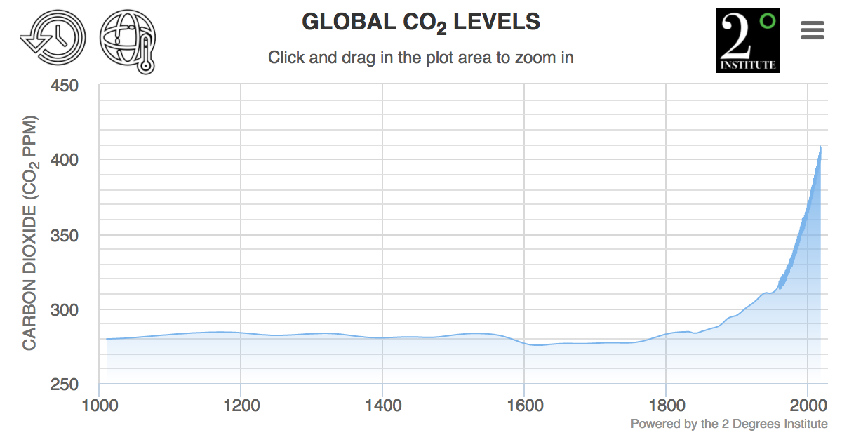 Chart Co2