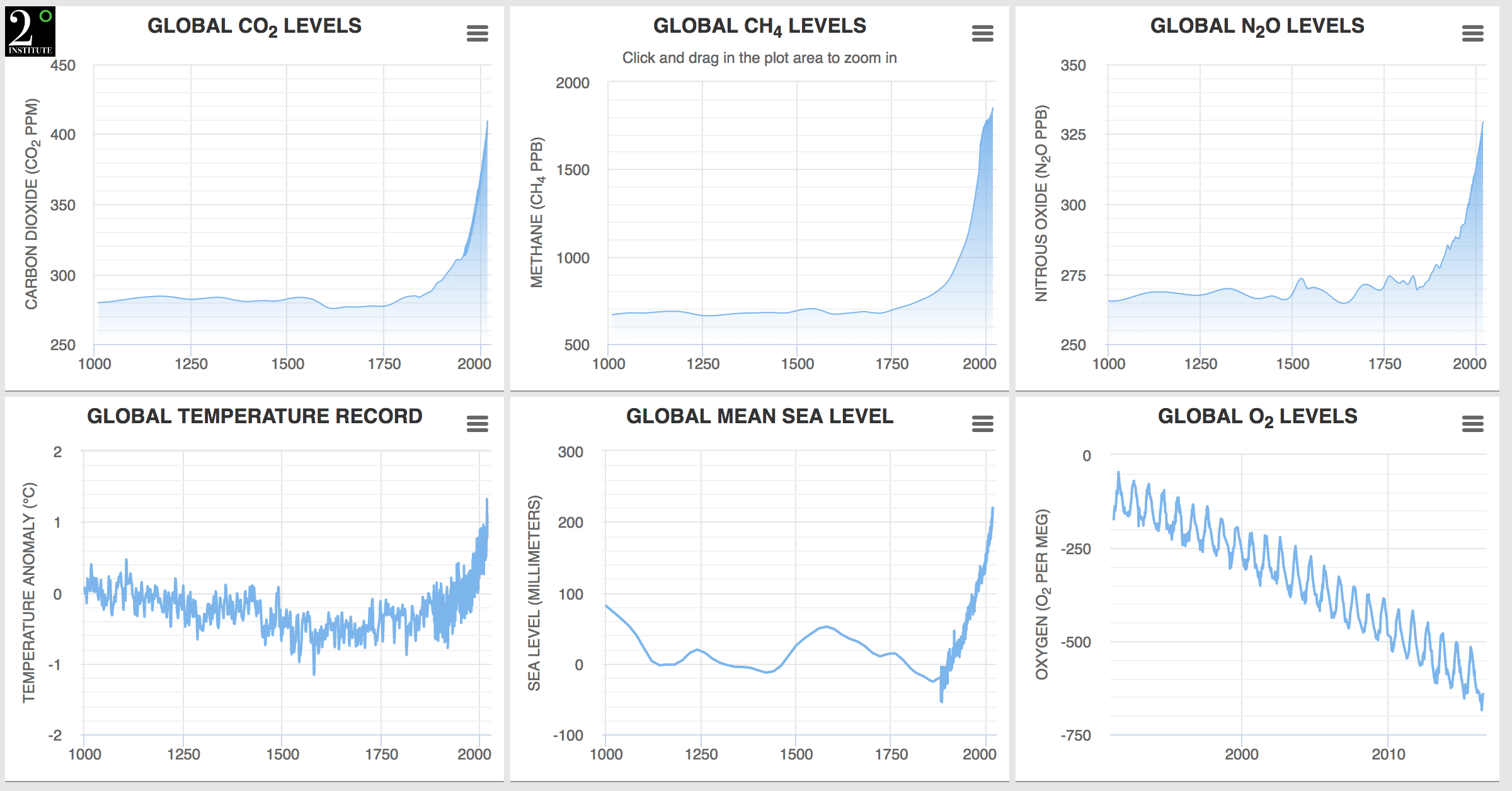 Global level. Глобал co2. Levels 2000. Dashboard climate. Global 1500.