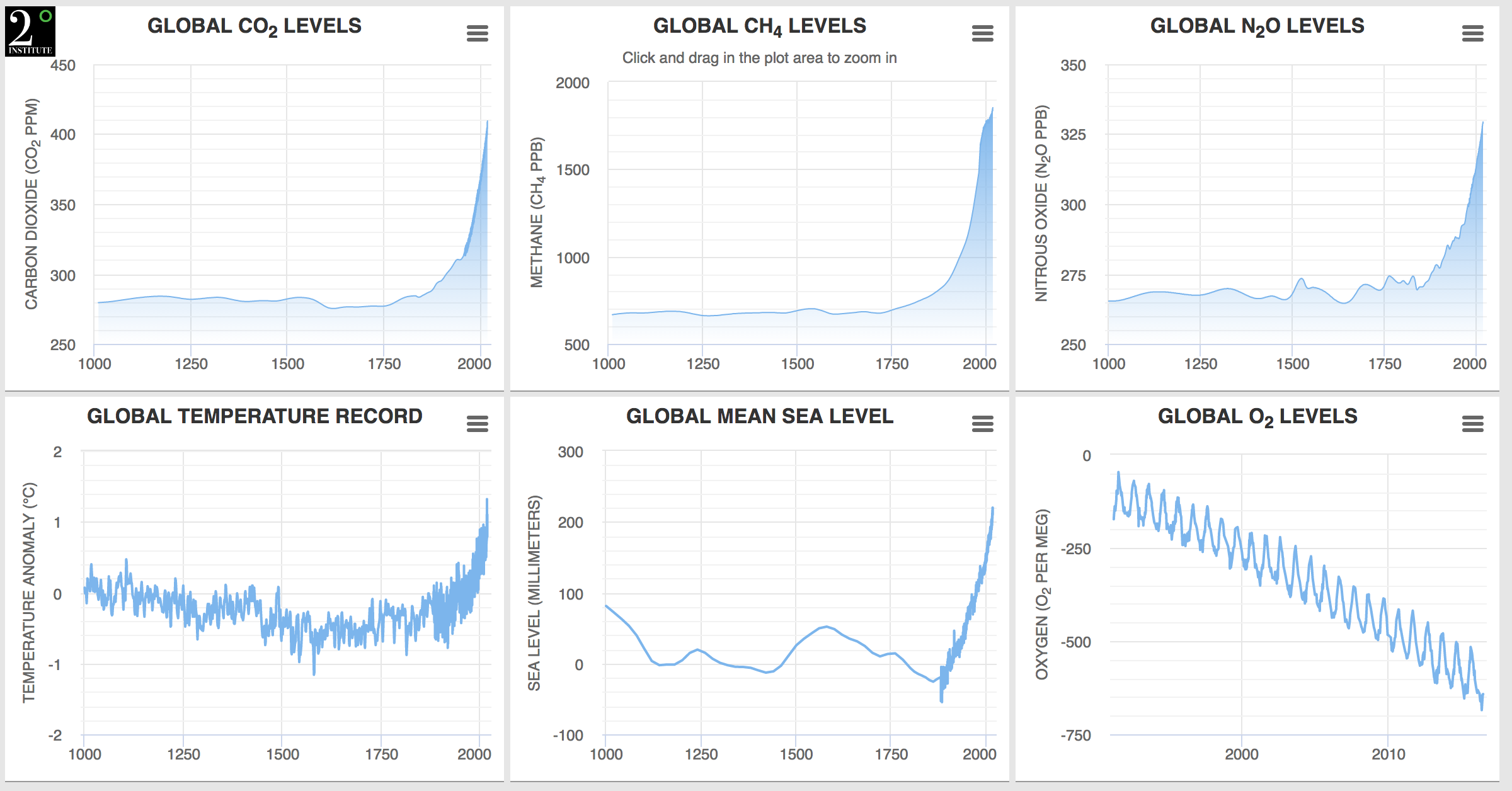 Global level