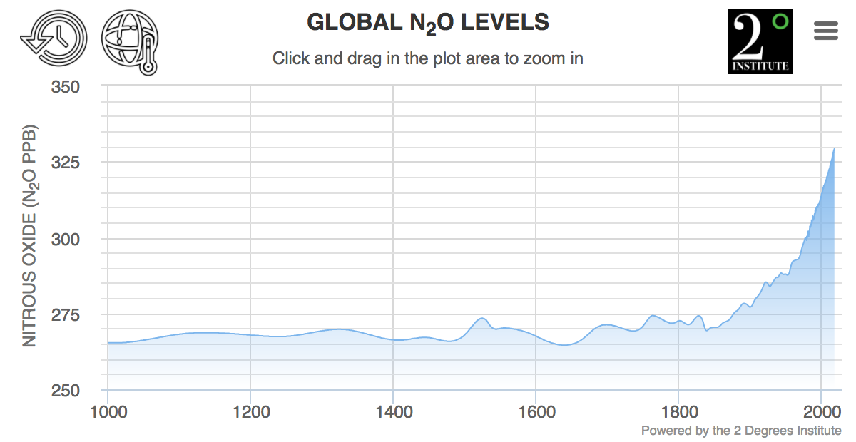 Global level. Уровень co2. Стоимость квоты co2. Co2 Level millions years. Gasoline Level.