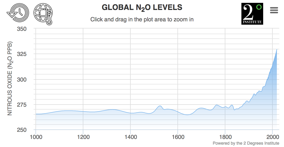 Global level