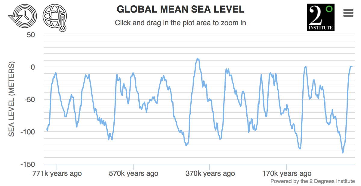 Global level. MSL Sea Level. Sea Level graph. Rising Sea Levels graph.