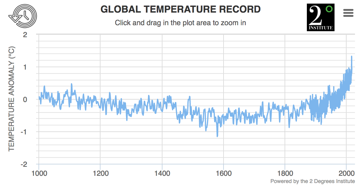 Earth Temperature History Chart