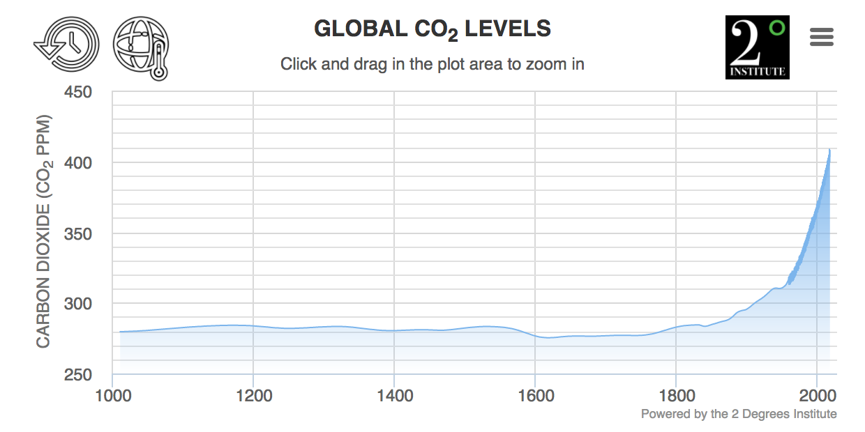 Chart Co2