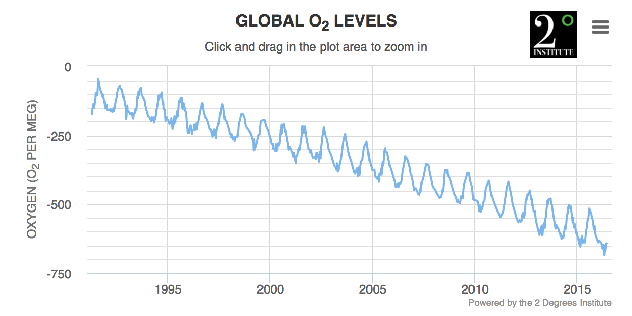 Oxygen Saturation Rate Chart