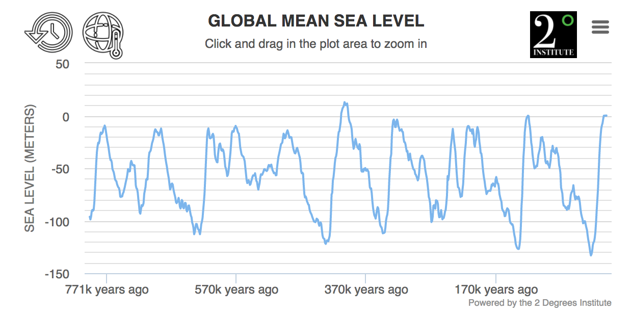 Mean Sea Level Chart