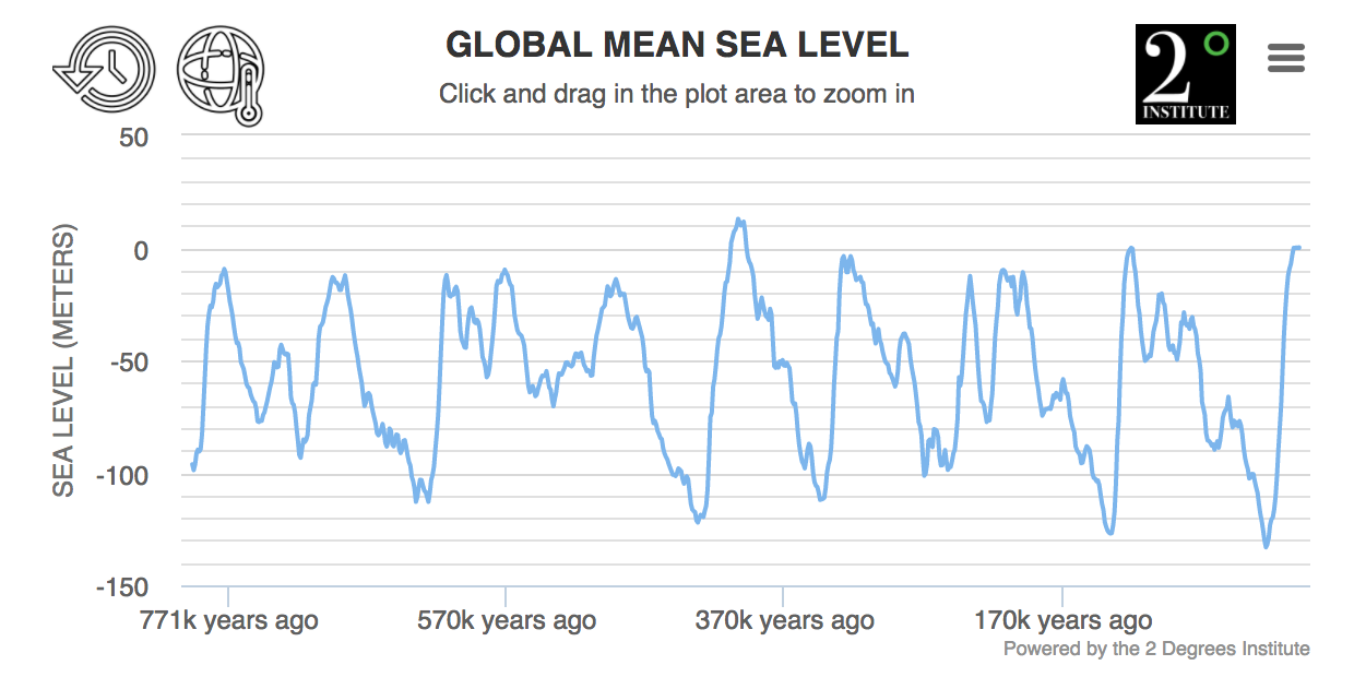 Sea Level Chart