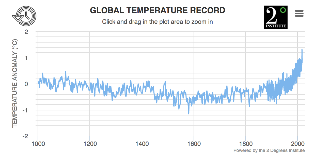 Global Historical Temperature Record and widget