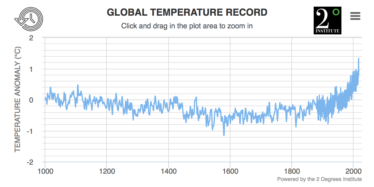 World Average Temperature Chart